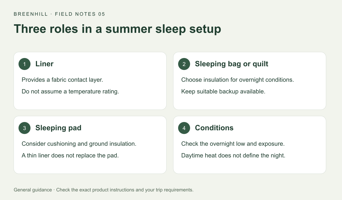 Three roles in a summer sleep setup: Liner, Sleeping bag or quilt, Sleeping pad, Conditions.
